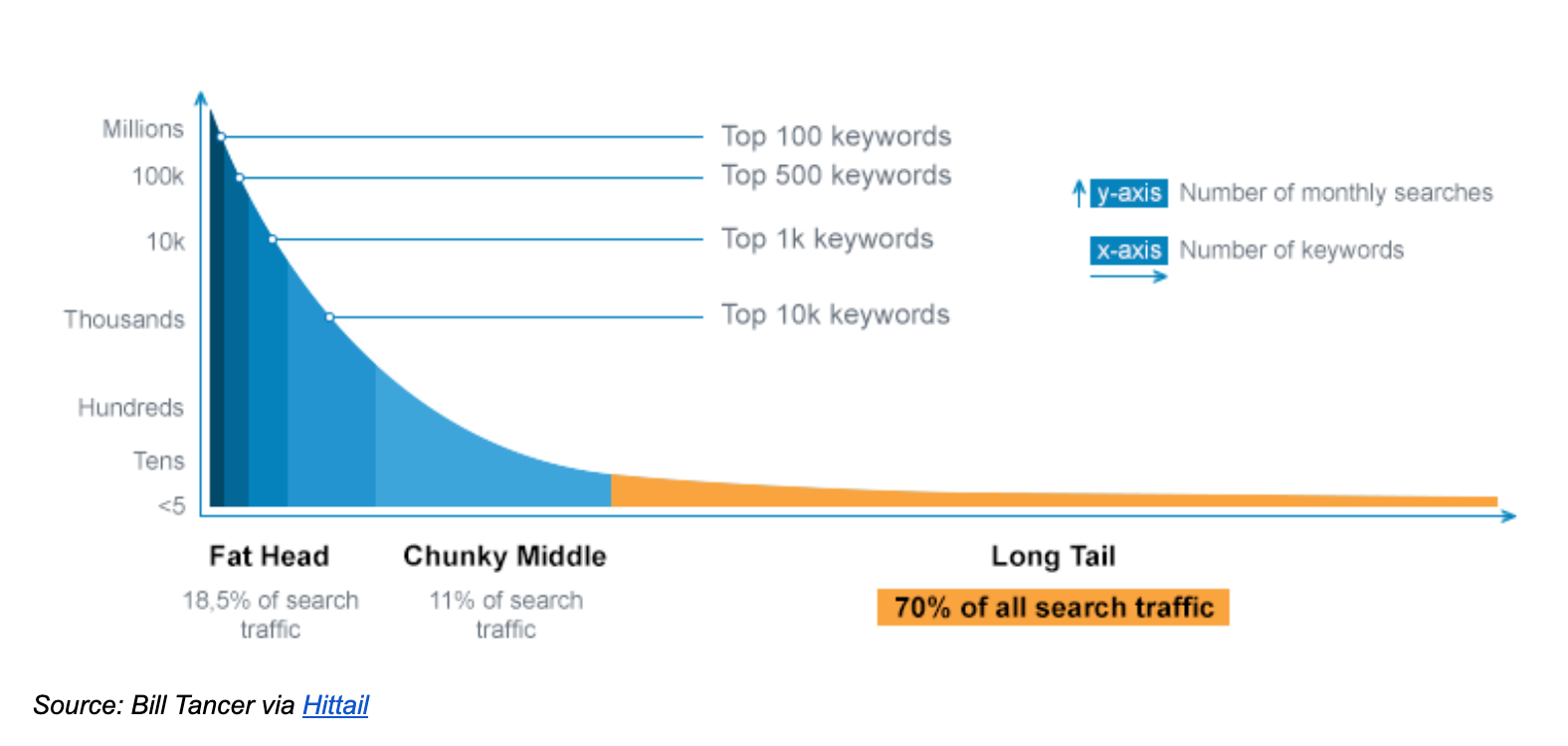 Long die. Long Tail SEO. Длинный хвост график. Длинный хвост трафик график. SEO на миллион.